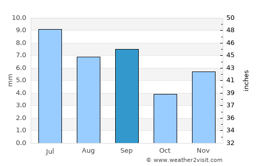 Dhubāb average rain in September