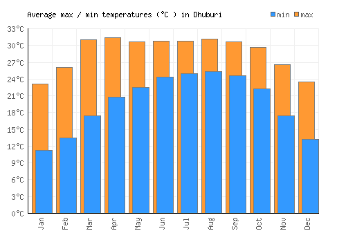 Dhuburi average minimum / maximum temperatures (Celsius)