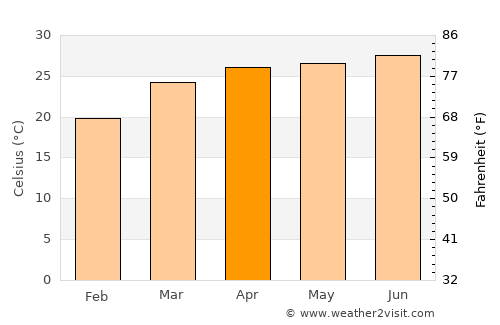 Dhuburi average temperature in April