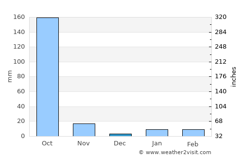 Dhuburi average rain in December
