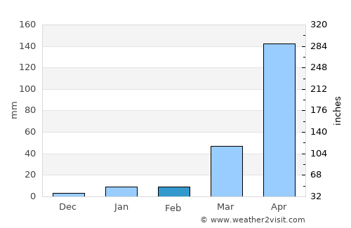 Dhuburi average rain in February