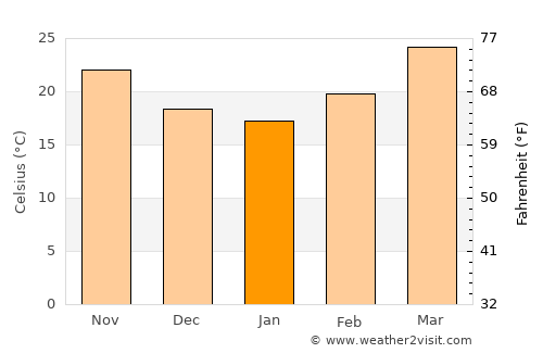Dhuburi average temperature in January