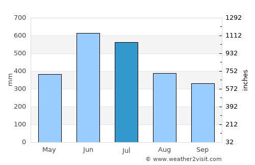 Dhuburi average rain in July