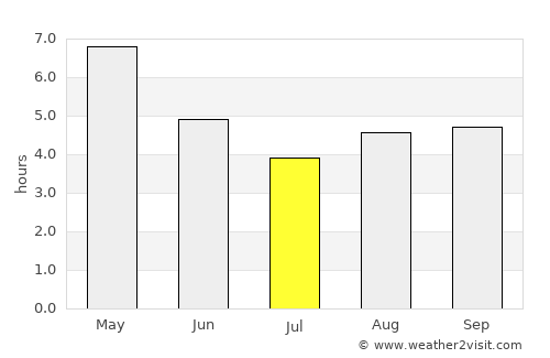 Dhuburi average rain in July