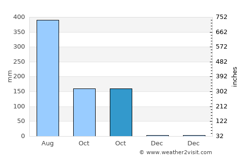 Dhuburi average rain in October