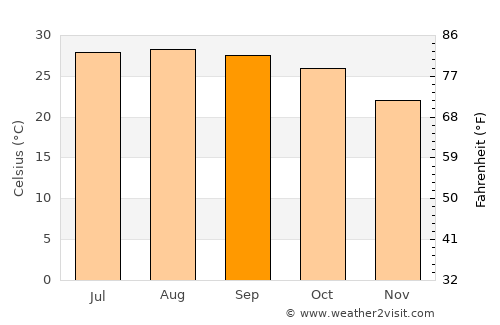 Dhuburi average temperature in September