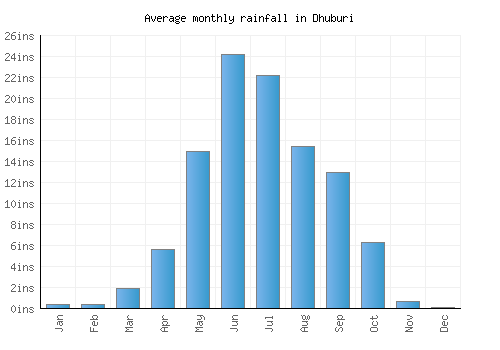 Dhuburi monthly rainfall chart (inches)
