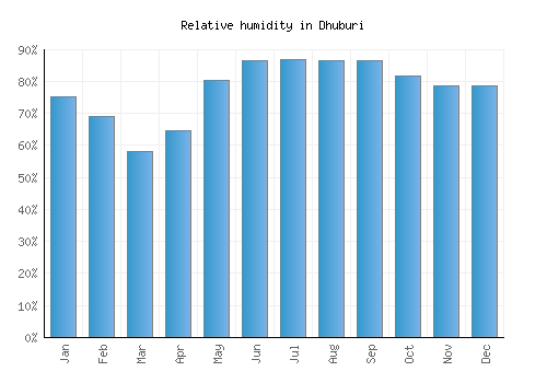 Dhuburi relative humidity averages