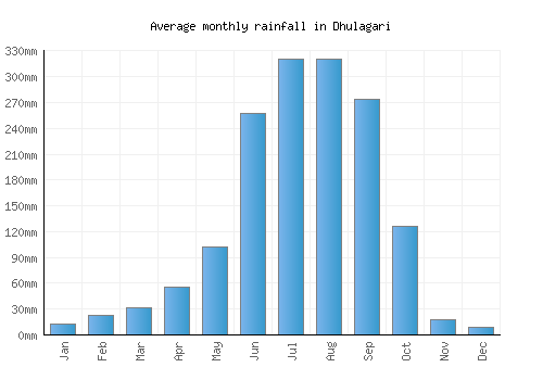 Dhulagari monthly rainfall chart (mm)