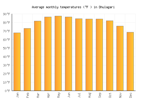 Dhulagari average temperature chart (Fahrenheit)