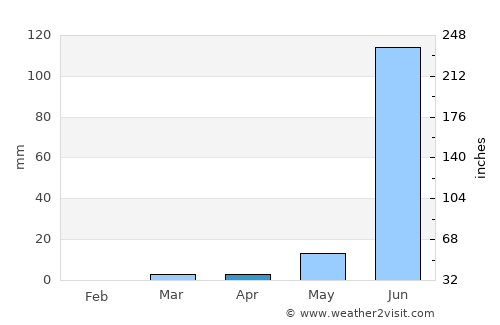 Dhule average rain in April