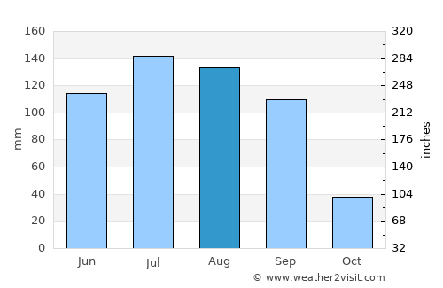 Dhule average rain in August