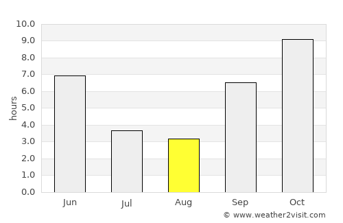 Dhule average rain in August