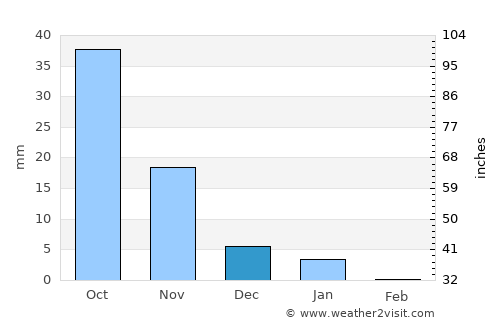 Dhule average rain in December