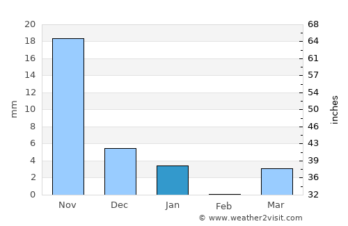 Dhule average rain in January