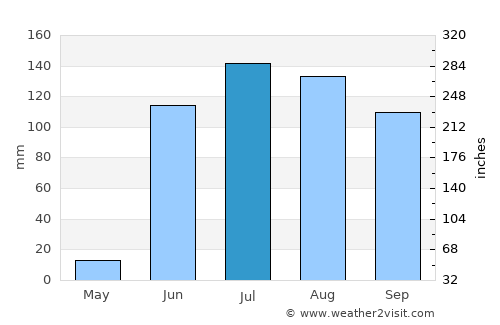 Dhule average rain in July