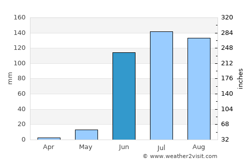 Dhule average rain in June