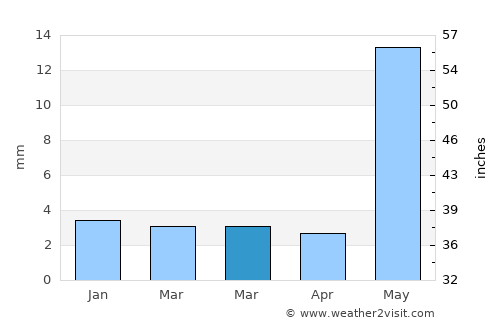 Dhule average rain in March