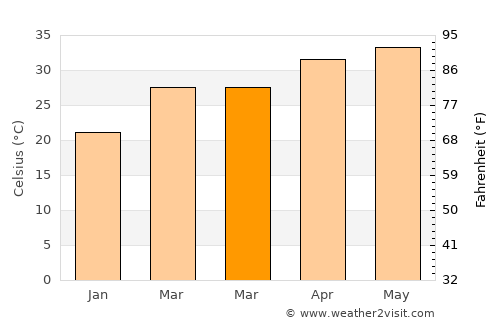 Dhule average temperature in March