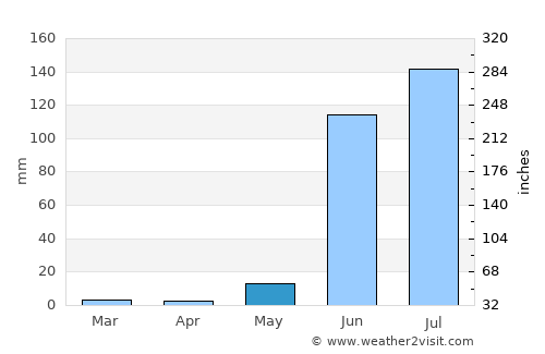 Dhule average rain in May