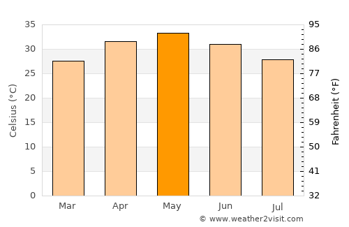 Dhule average temperature in May