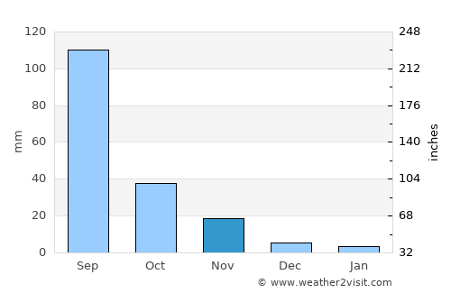 Dhule average rain in November