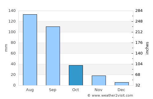 Dhule average rain in October