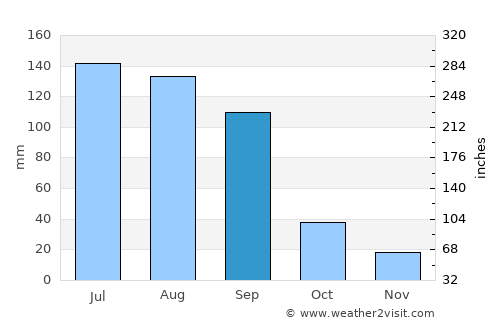 Dhule average rain in September