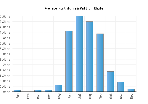 Dhule monthly rainfall chart (inches)