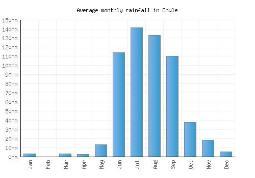Dhule monthly rainfall chart (mm)