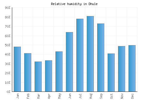 Dhule relative humidity averages