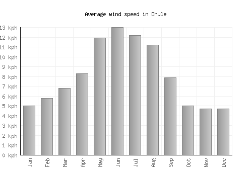 Dhule average winspeed by month (km/h)