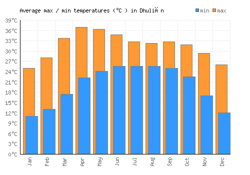 Dhuliān average minimum / maximum temperatures (Celsius)