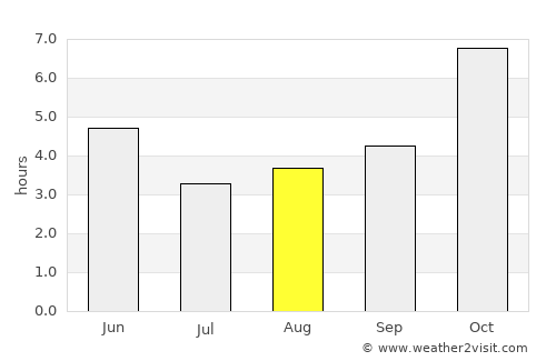 Dhuliān average rain in August
