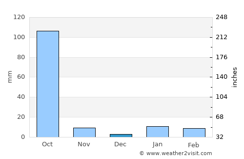 Dhuliān average rain in December