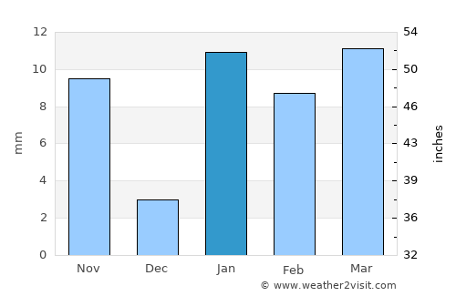 Dhuliān average rain in January