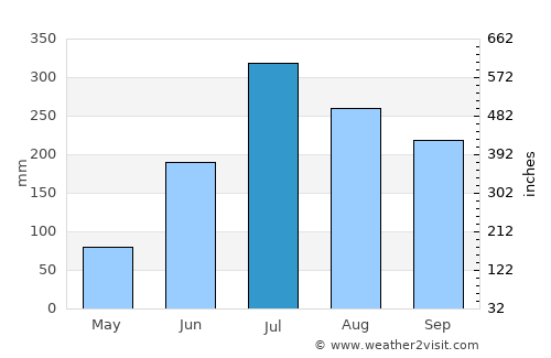 Dhuliān average rain in July