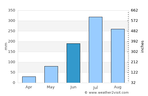 Dhuliān average rain in June