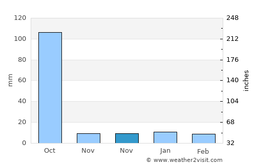 Dhuliān average rain in November