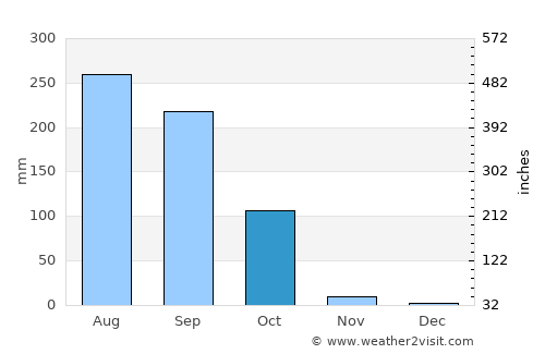 Dhuliān average rain in October