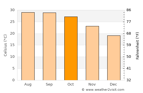 Dhuliān average temperature in October