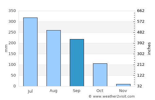 Dhuliān average rain in September