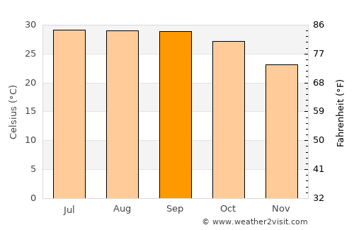 Dhuliān average temperature in September