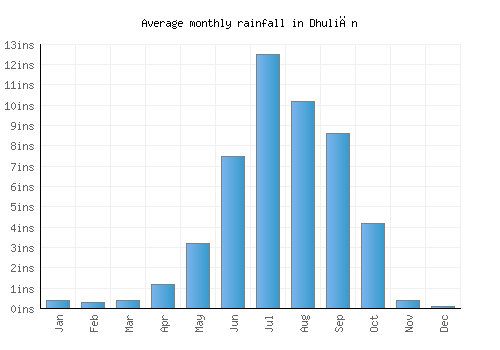 Dhuliān monthly rainfall chart (inches)