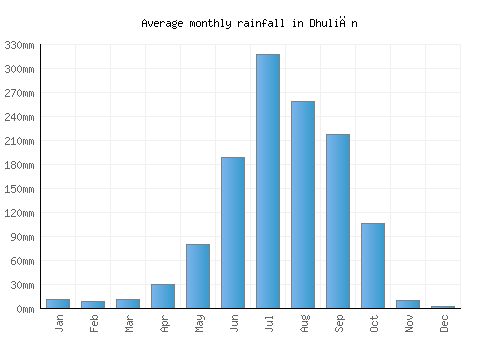 Dhuliān monthly rainfall chart (mm)