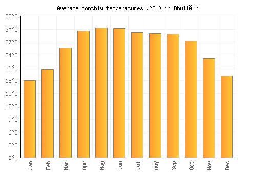 Dhuliān average temperature chart (Celsius)