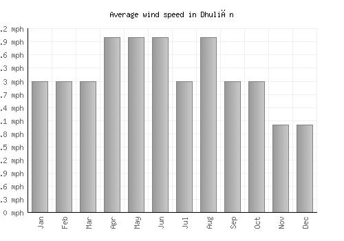 Dhuliān average winspeed by month (mph)