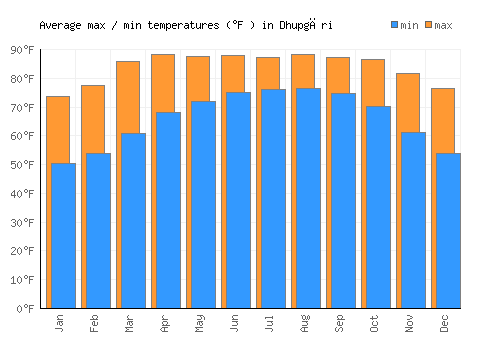 Dhupgāri average minimum / maximum temperatures (Fahrenheit)