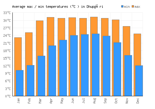 Dhupgāri average minimum / maximum temperatures (Celsius)