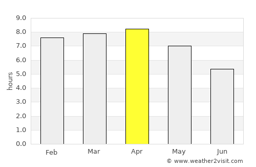Dhupgāri average rain in April